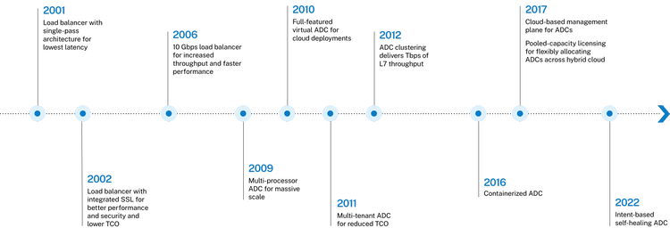 Netscaler timeline